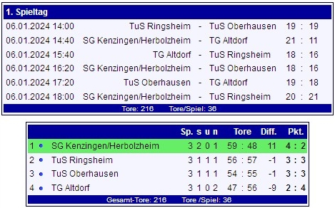 Ergebnisse DKT-2024-TVH1