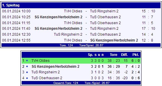 Ergebnisse DKT-2024-TVH2